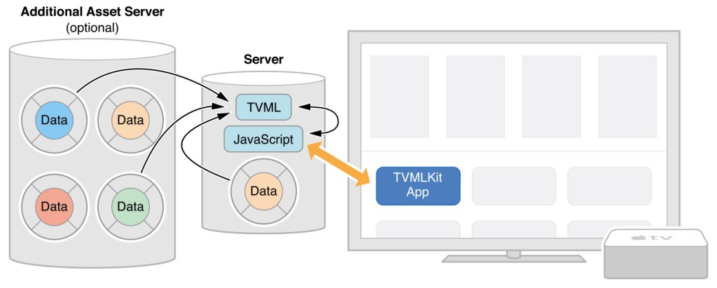 Architecture of a TVML app