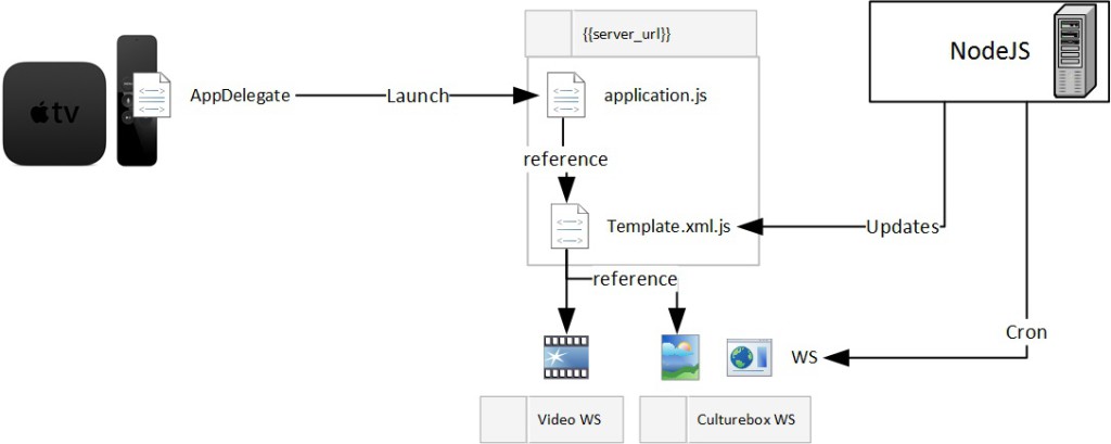 Culturebox V1 app architecture